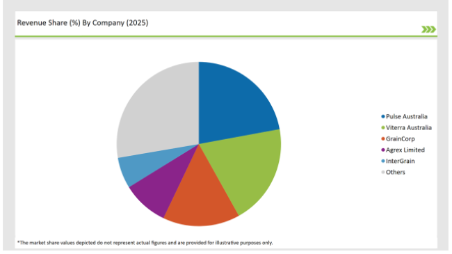 Australia Pulses Market Revenue Share By Company 2025