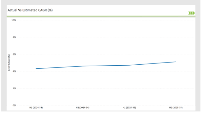 Australia Sweetener Market Actual Vs Estimated Cagr