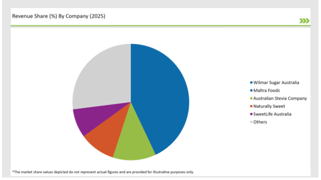 Australia Sweetener Market Revenue Share By Company 2025