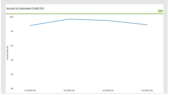 Australia Yerba Mate Market Actual Vs Estimated Cagr