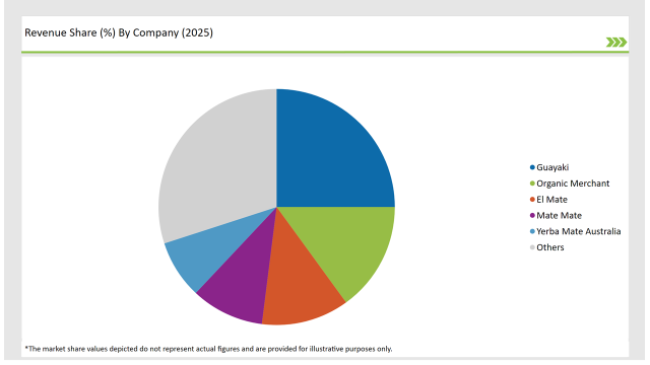 Australia Yerba Mate Market Revenue Share By Company 2025