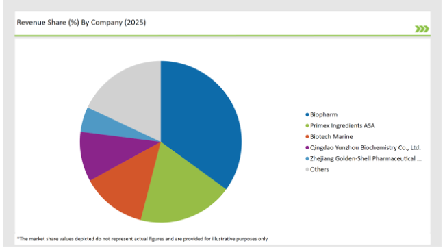 Australian Chitosan Market Revenue Share By Company 2025