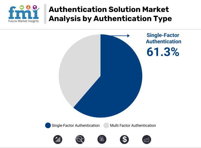 Authentication Solution Market Analysis By Authentication Type