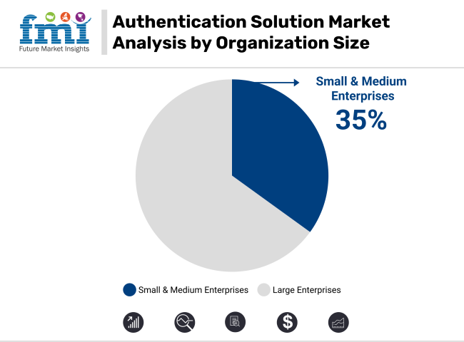 Authentication Solution Market Analysis By Organization Size