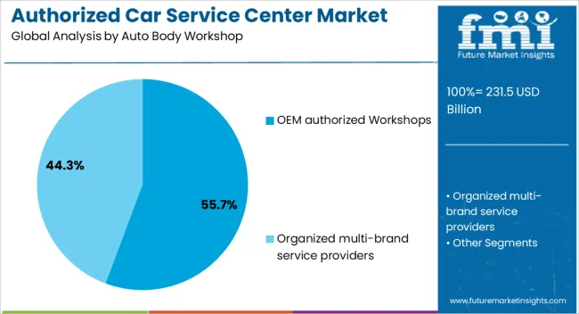 Authorized Car Service Center Market Analysis By Auto Body Workshop
