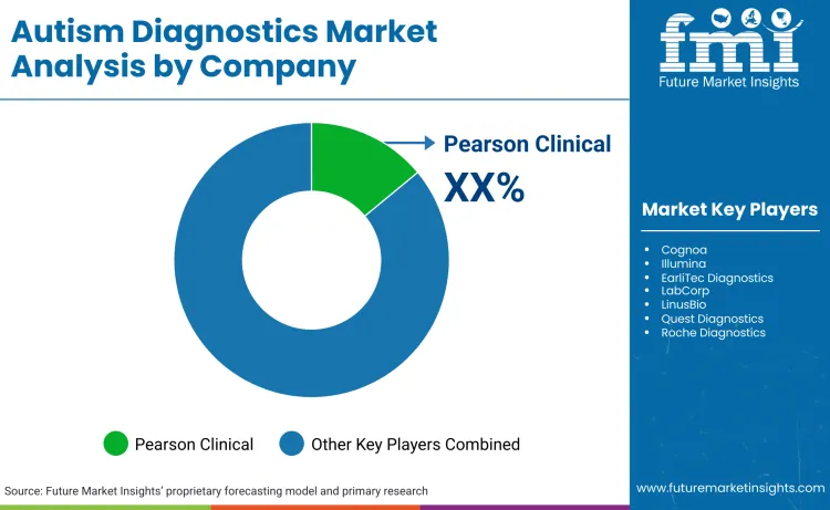 Autism Diagnostics Market By Company