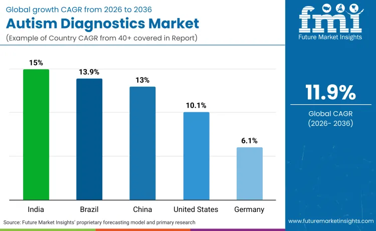 Autism Diagnostics Market By Country