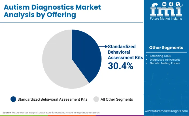 Autism Diagnostics Market By Offering