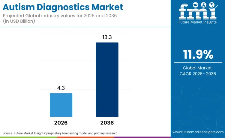 Autism Diagnostics Market