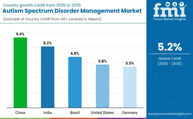 Autism Spectrum Disorder Management Market By Country Autism Spectrum Disorder Management Market By Country
