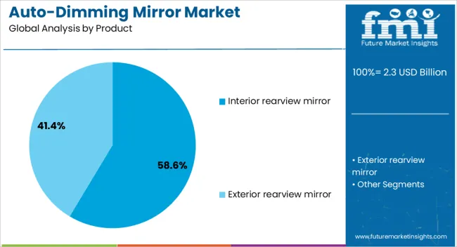Auto Dimming Mirror Market Analysis By Product