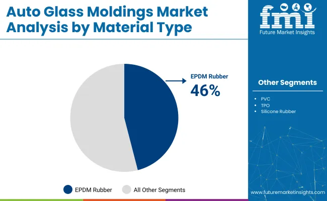 Auto Glass Moldings Market Analysis By Material Type