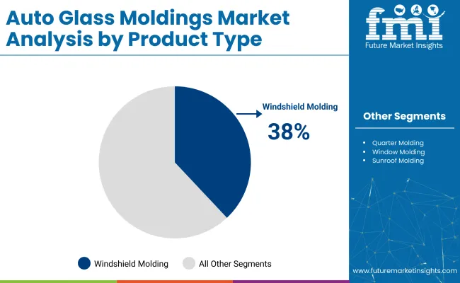 Auto Glass Moldings Market Analysis By Product Type