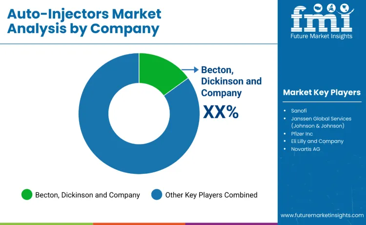 Auto Injectors Market By Company