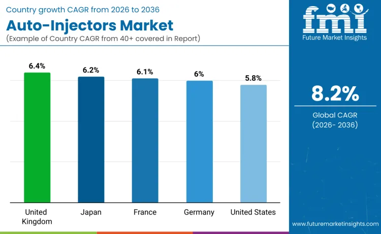Auto Injectors Market By Country