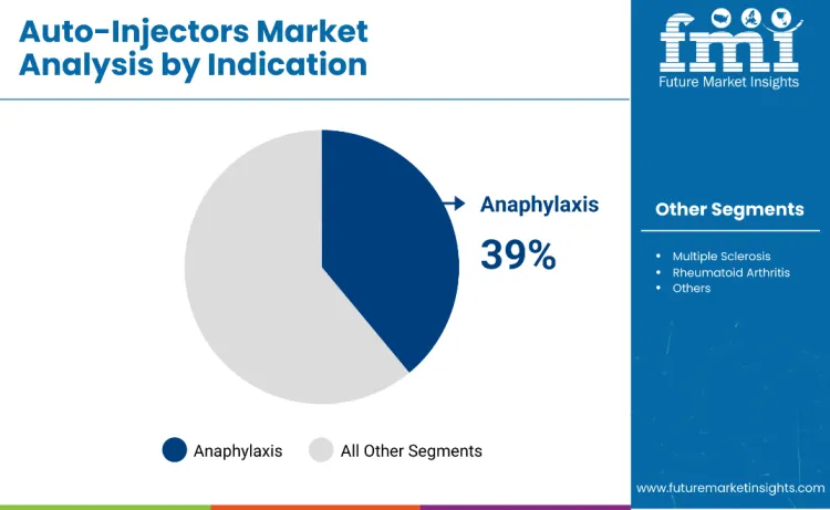 Auto Injectors Market By Indication