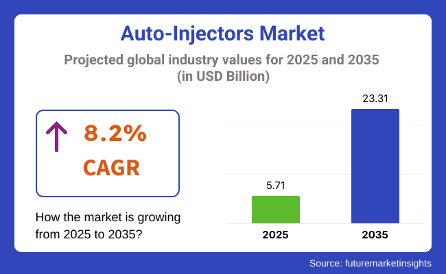 Auto-Injectors Market