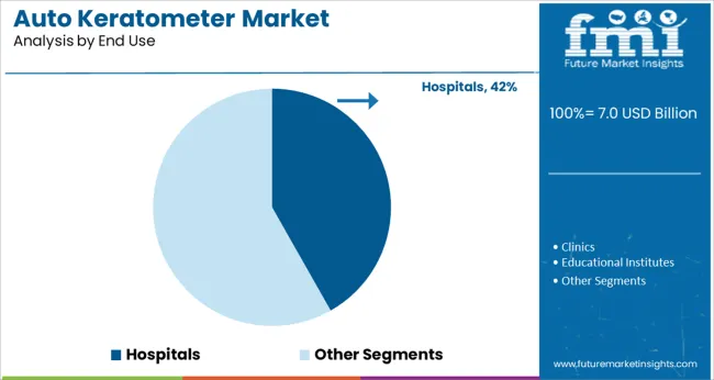 Auto Keratometer Market Analysis By End Use