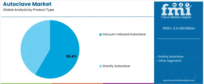 Autoclave Market Analysis By Product Type Autoclave Market Analysis By Product Type