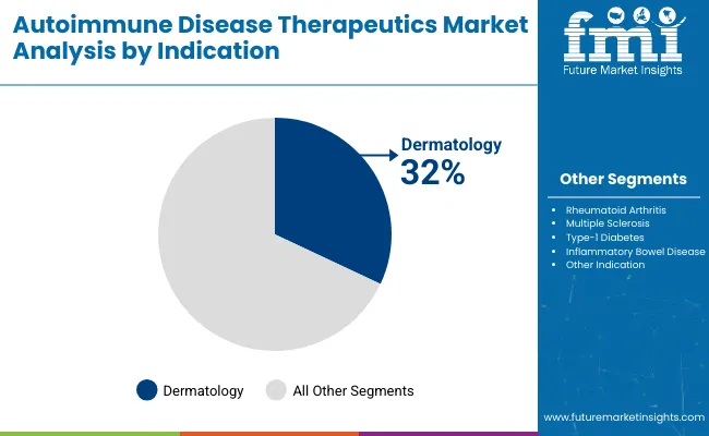 Autoimmune Disease Therapeutics Market Analysis By Indication