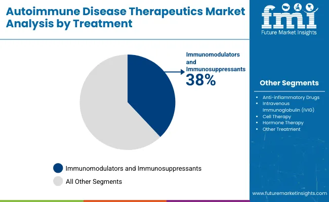 Autoimmune Disease Therapeutics Market Analysis By Treatment