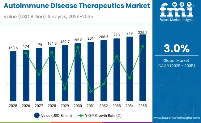 Autoimmune Disease Therapeutics Market