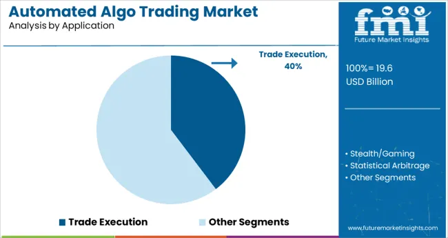 Automated Algo Trading Market Analysis By Application