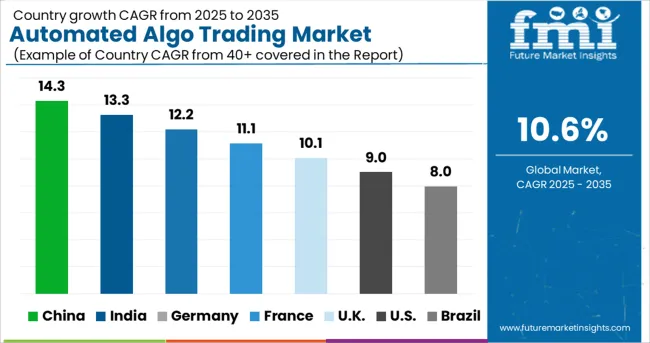 Automated Algo Trading Market Cagr Analysis By Country