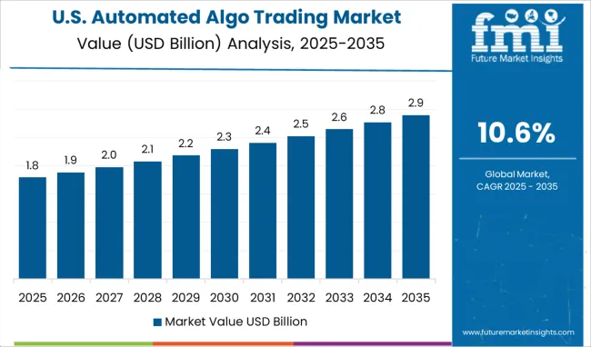Automated Algo Trading Market Country Value Analysis