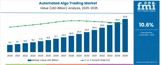 Automated Algo Trading Market