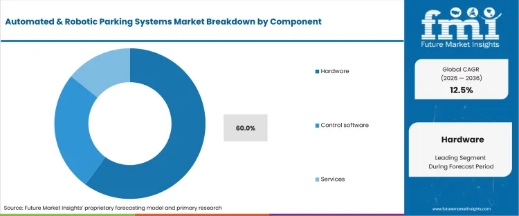 Automated And Robotic Parking Systems Market Analysis By Component Automated And Robotic Parking Systems Market Analysis By Component