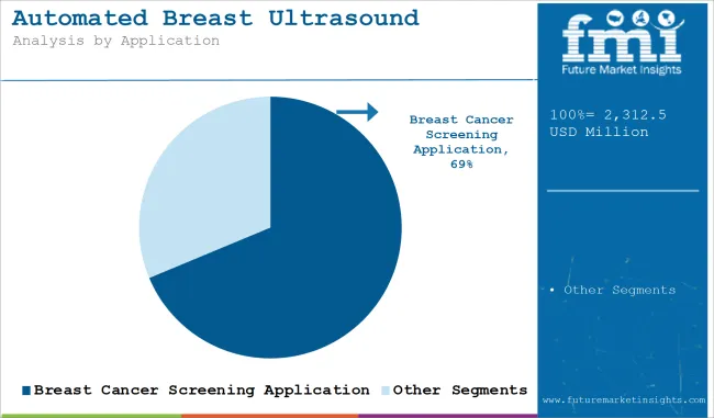Automated Breast Ultrasound Systems Market Analysis By Application