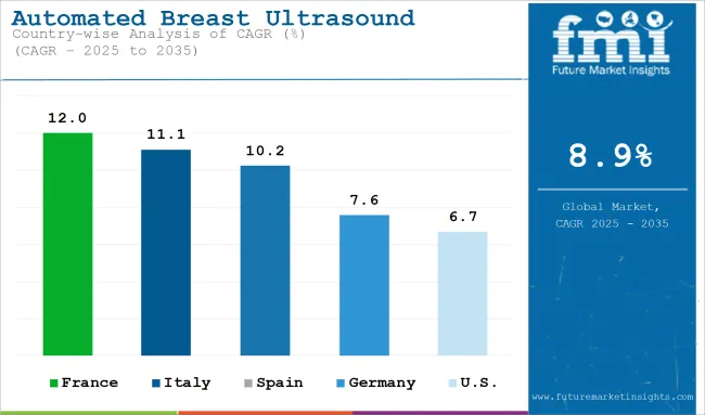Automated Breast Ultrasound Systems Market Cagr Analysis By Country