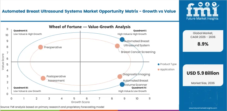 Automated Breast Ultrasound Systems Market Opportunity Matrix Growth Vs Value