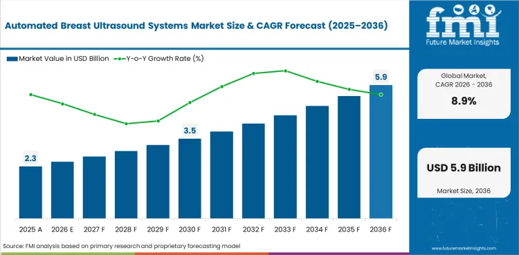 Automated Breast Ultrasound Systems Market Value Analysis