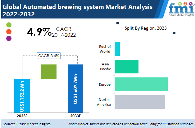 Automated Brewing System Market
