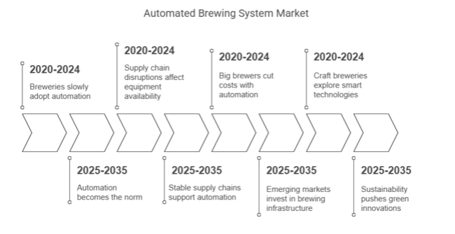 Automated Brewing System Market