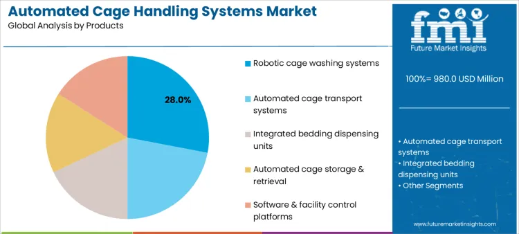 Automated Cage Handling Systems Market Analysis By Products