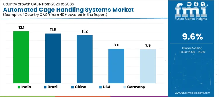 Automated Cage Handling Systems Market Cagr Analysis By Country