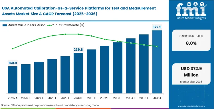 Automated Calibration As A Service Platforms For Test And Measurement Assets Market Country Value Analysis