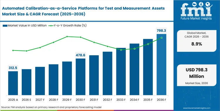 Automated Calibration As A Service Platforms For Test And Measurement Assets Market Market Value Analysis