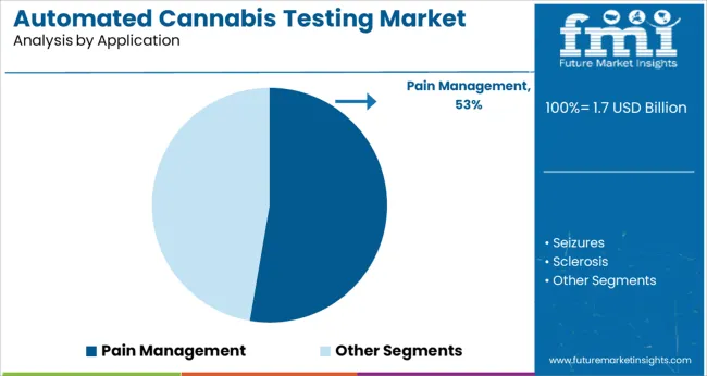 Automated Cannabis Testing Market Analysis By Application