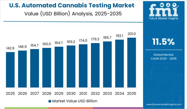 Automated Cannabis Testing Market Country Value Analysis