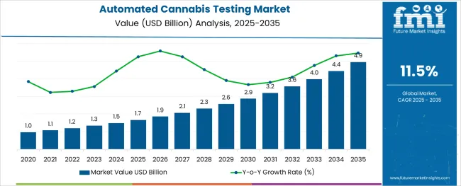 Automated Cannabis Testing Market
