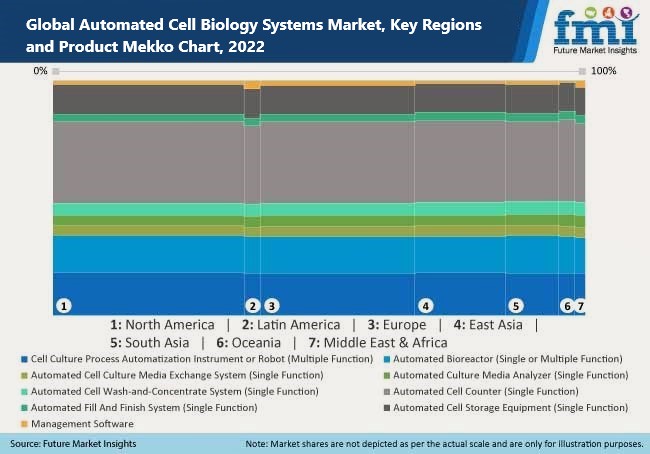 Automated Cell Biology Systems Market