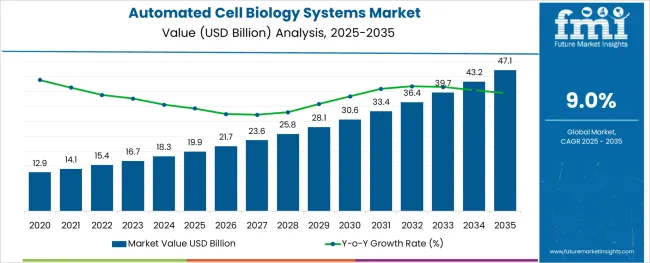 Automated Cell Biology Systems Market