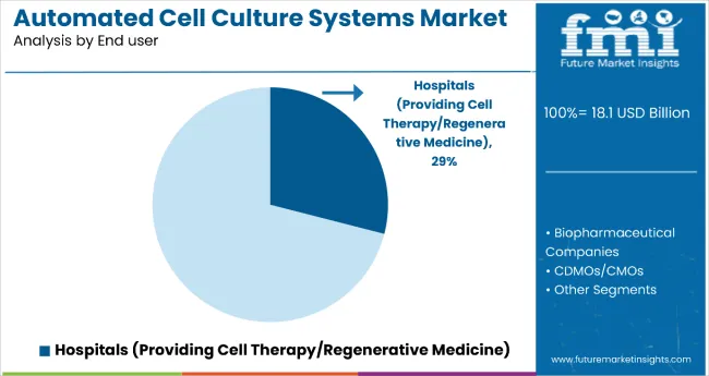 Automated Cell Culture Systems Market Analysis By End User