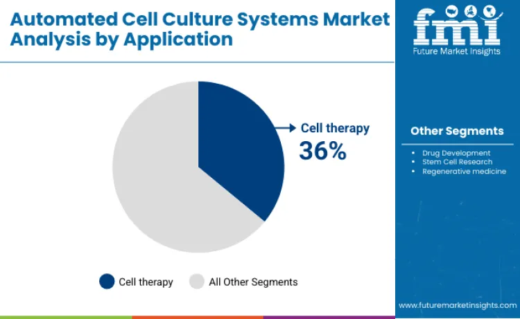 Automated Cell Culture Systems Market By Application