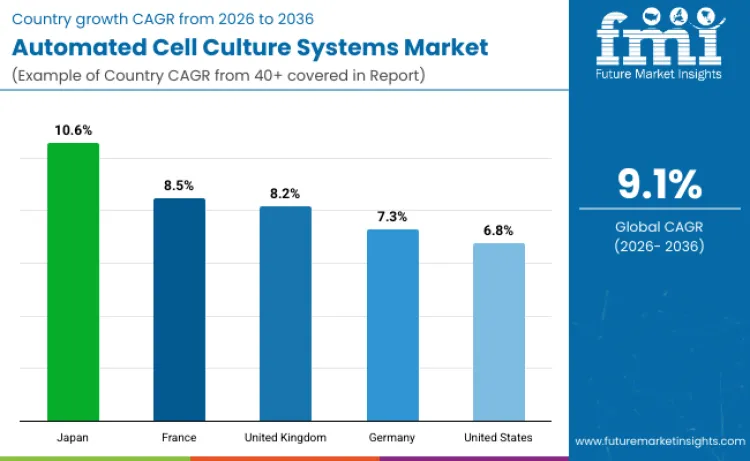 Automated Cell Culture Systems Market By Country