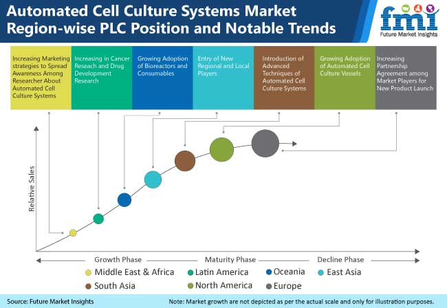 Automated Cell Culture Systems Market Region Wise Plc Position And Notable Trends automated cell culture systems market region wise plc position and notable trends
